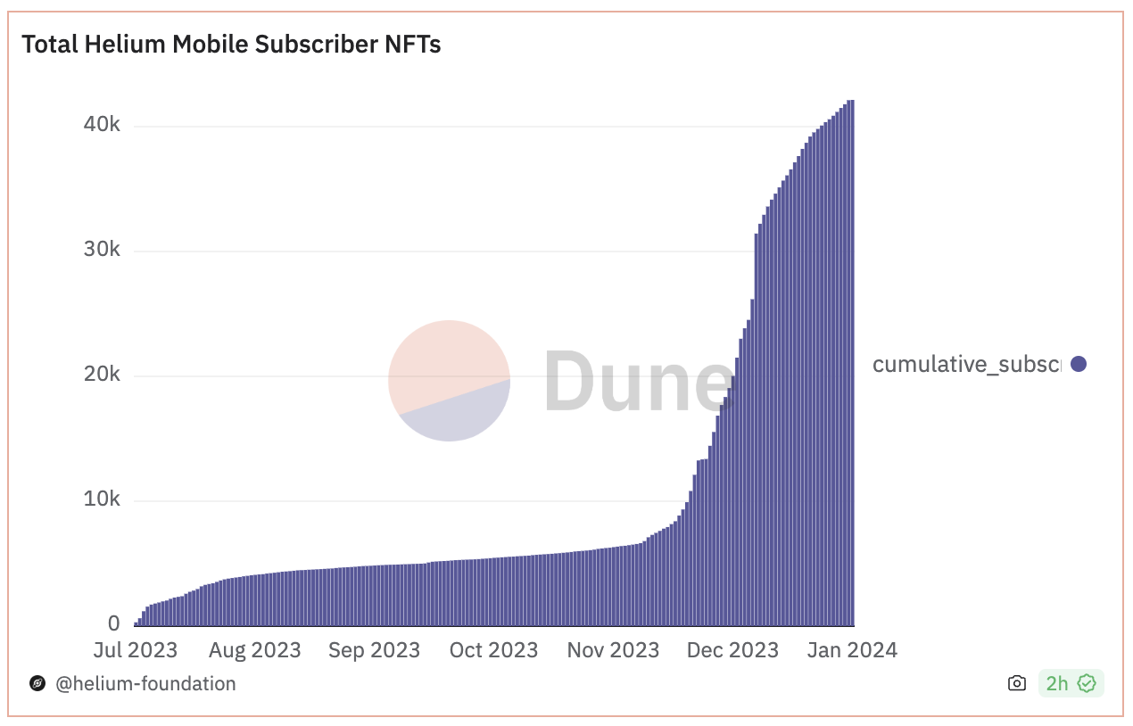 Graph showing daily Helium Mobile Subscribers