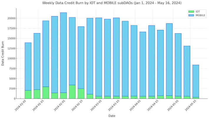 Weekly Data Credit burn by IOT and MOBILE subDAOs from January 1st to May 16th 2024