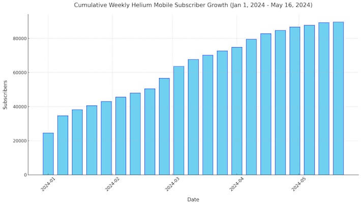 Cumulative weekly Helium Mobile subscriber growth from January 1st to May 16th 2024