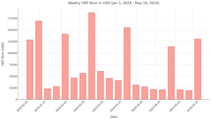 Graph showing weekly HNT burned (in USD) from January 1st to May 16th 2024